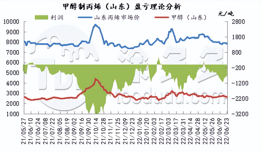 甲醇周刊：期货盘面跌至年内新低 现货市场跌势不减（2022.6.24）