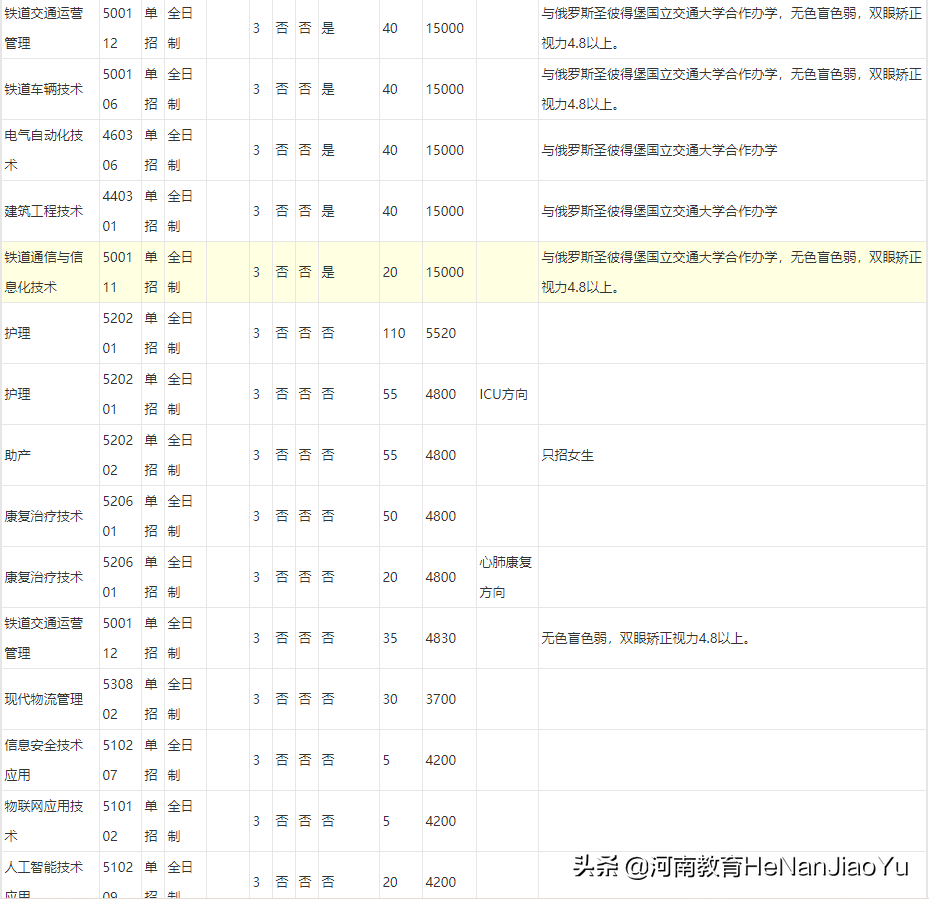 郑州铁路职业技术学院2022年单独考试章程