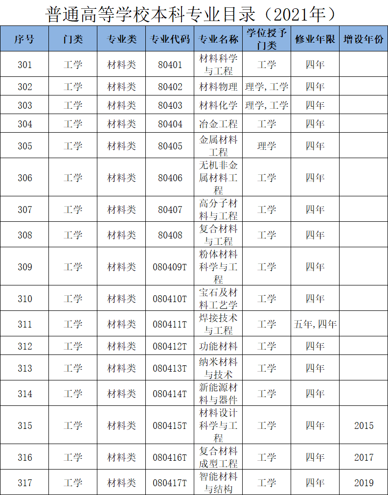 材料类专业：备受重视的“双一流”学科，所属本科专业却不受欢迎