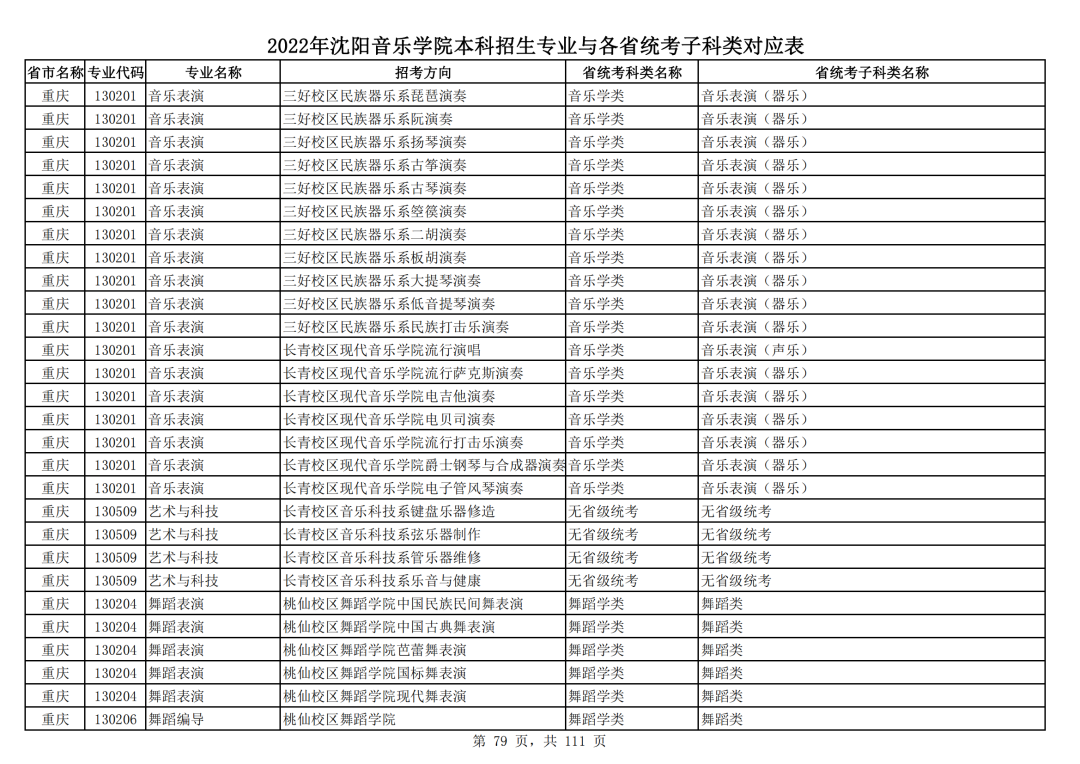 2022年沈阳音乐学院本科招生专业与各省统考子科类对应表