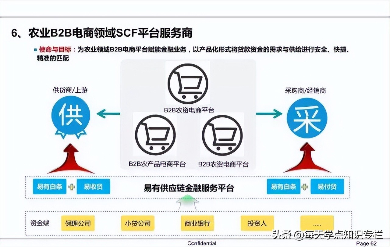 中国供应链金融详解 PPT