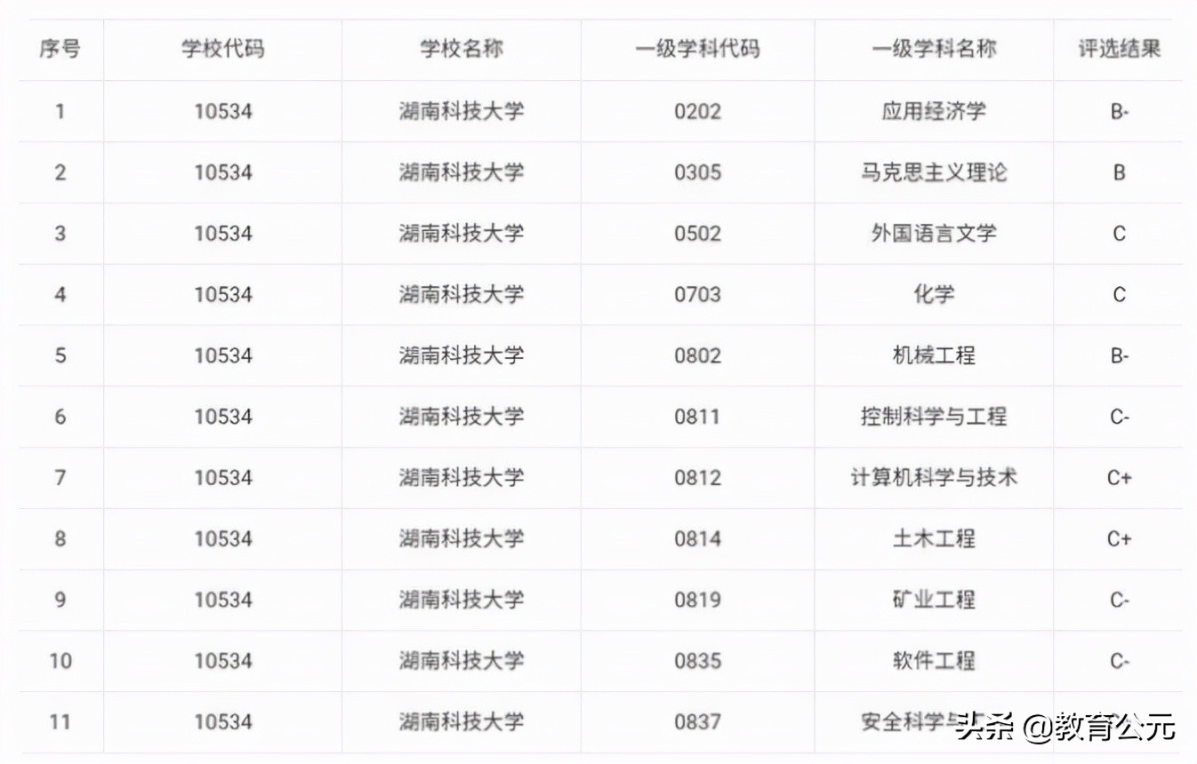 同是湖南省重点大学，长沙理工大学和湖南科技大学哪个好？