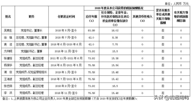 中国央企高管年薪有多少钱工资？(国家公布央企负责人薪酬)