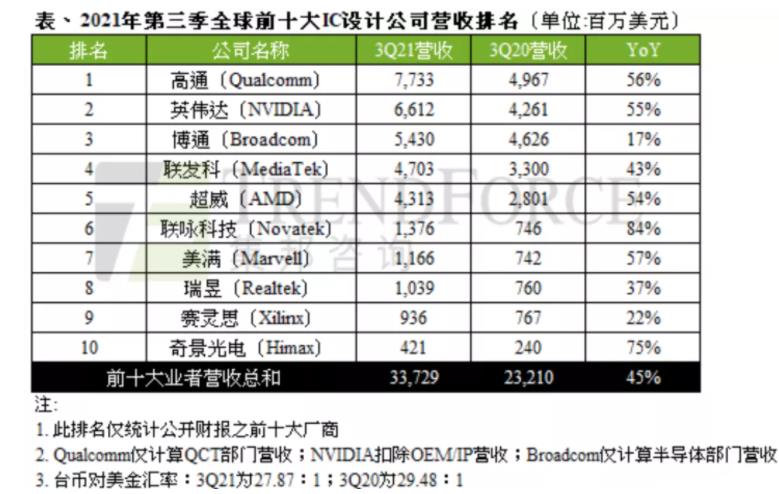 全球十大芯片设计巨头榜单出炉!华为海思遗憾落榜:竟没接棒者上榜