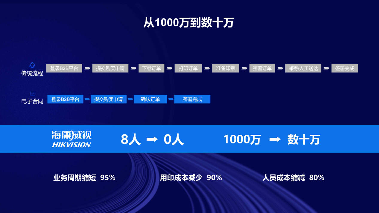 e签宝亮相平安银行开放联盟大会，电子签名助力数字化转型