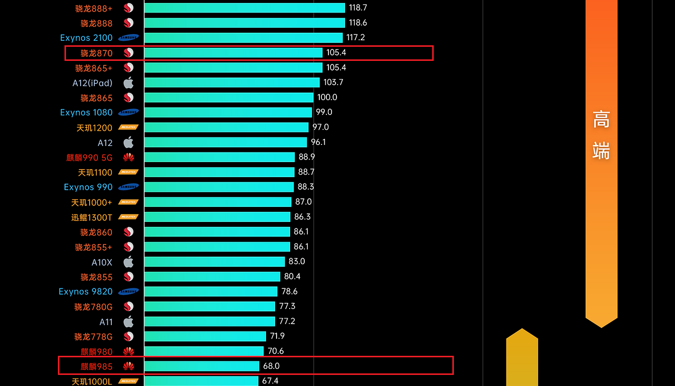 骁龙870和麒麟985哪个好（芯片985和870区别）
