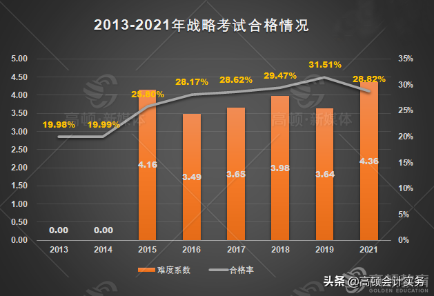 CPA考试有多难考？历年六科合格率曝光