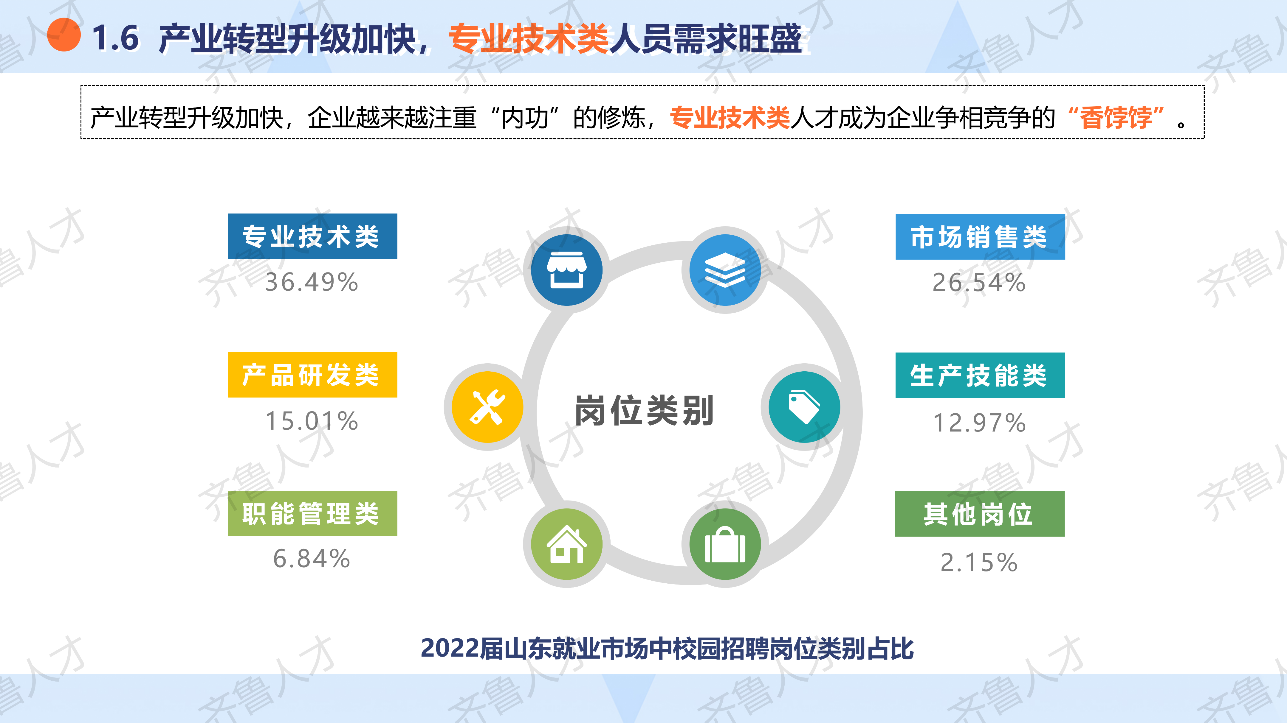 2022届山东就业市场校园招聘报告