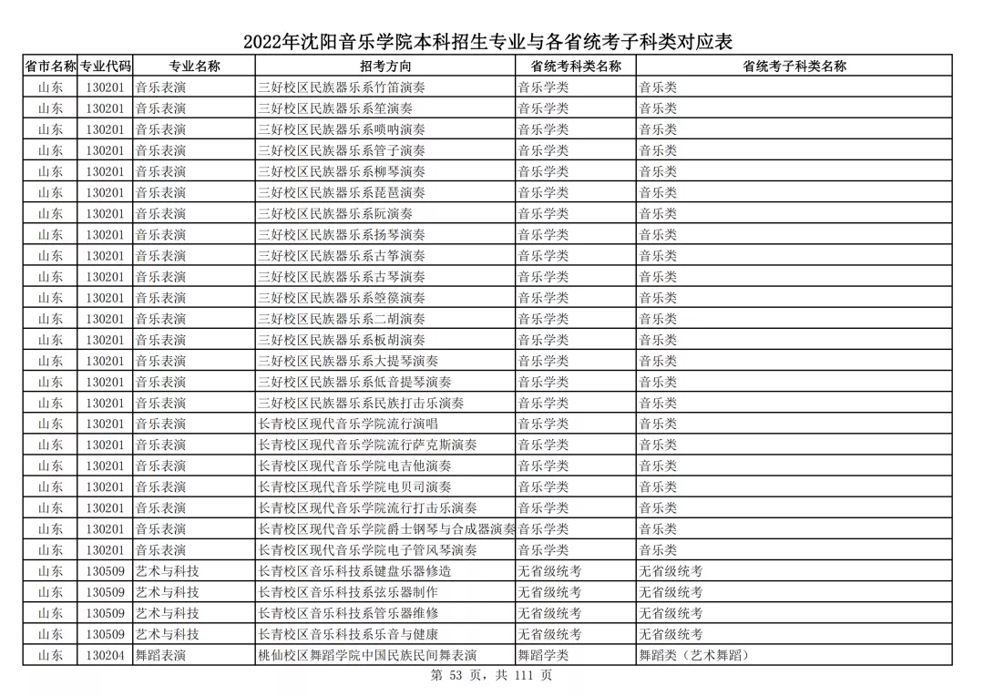 2022年沈阳音乐学院本科招生专业与各省统考子科类对应表