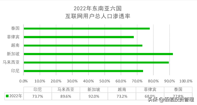 印尼数字经济增长繁盛，电商市场蓝海一片