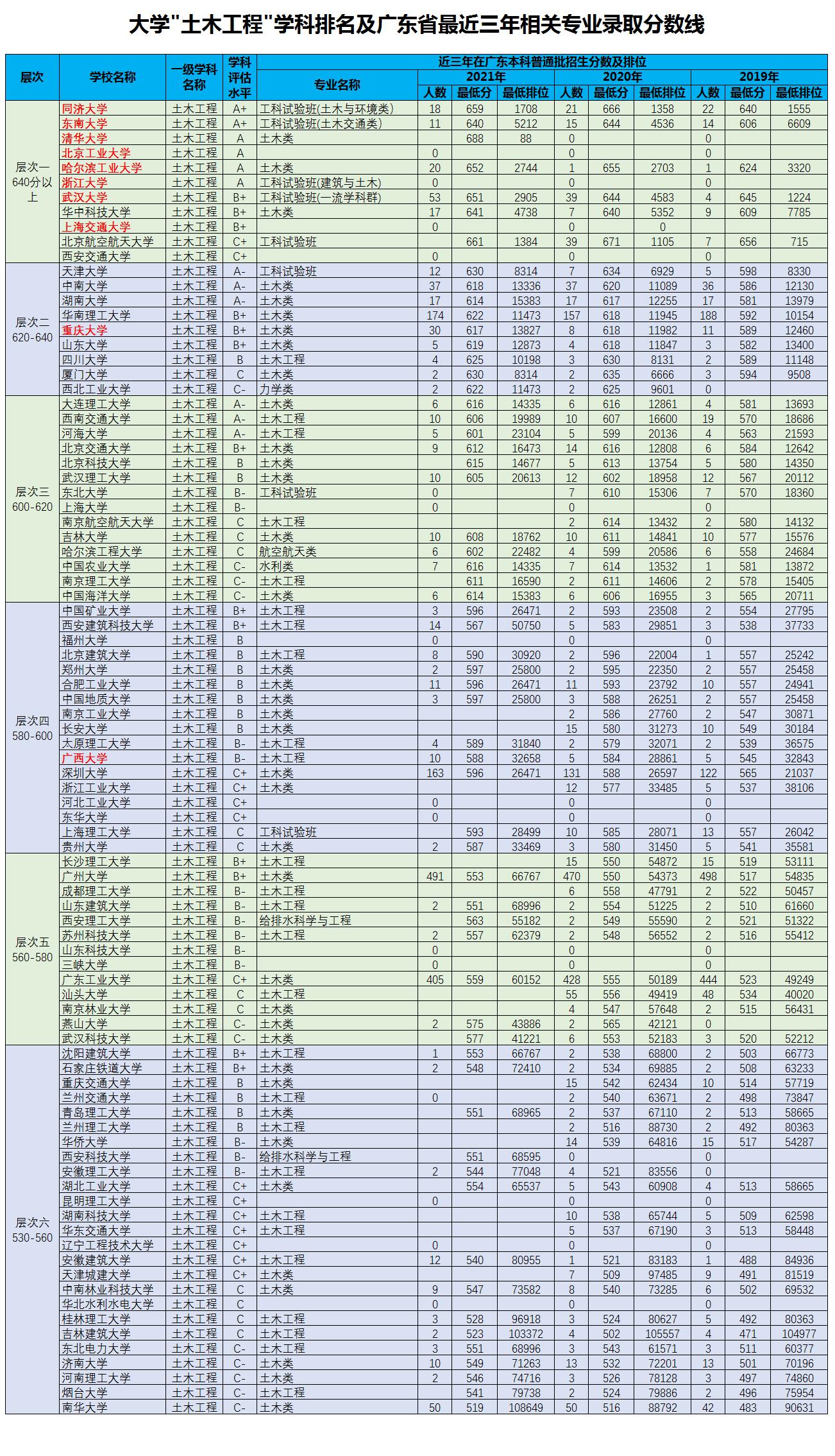 怎么选大学系列之六：学土木工程类专业有哪些大学可选？