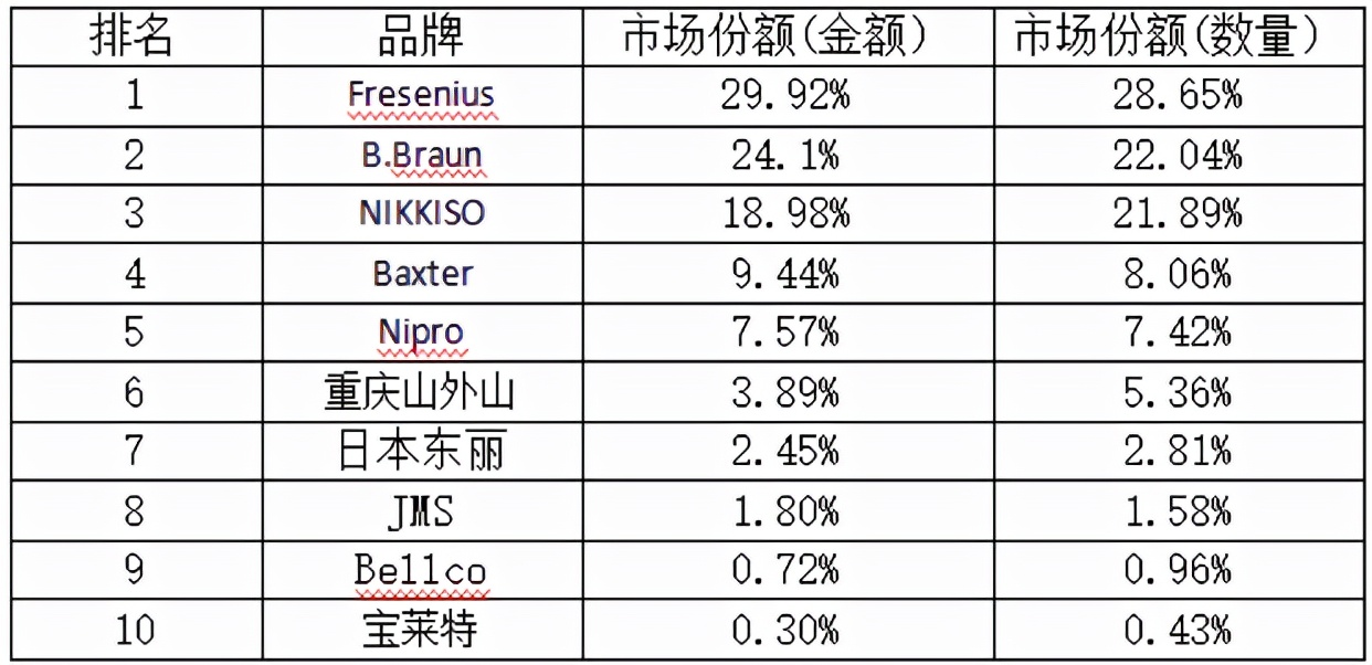 90%以上進(jìn)口！2021血透設(shè)備銷售排行榜