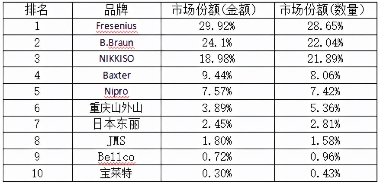 90%以上进口！2021血透设备销售排行榜