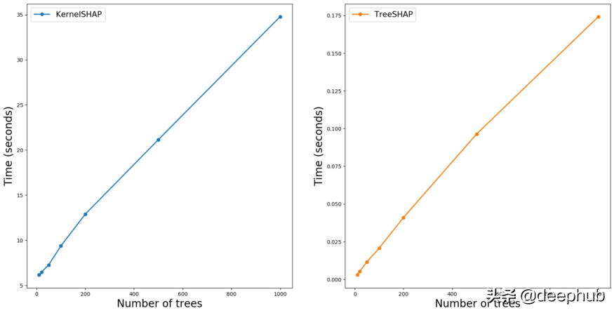 基于速度、复杂性等因素比较KernelSHAP和TreeSHAP