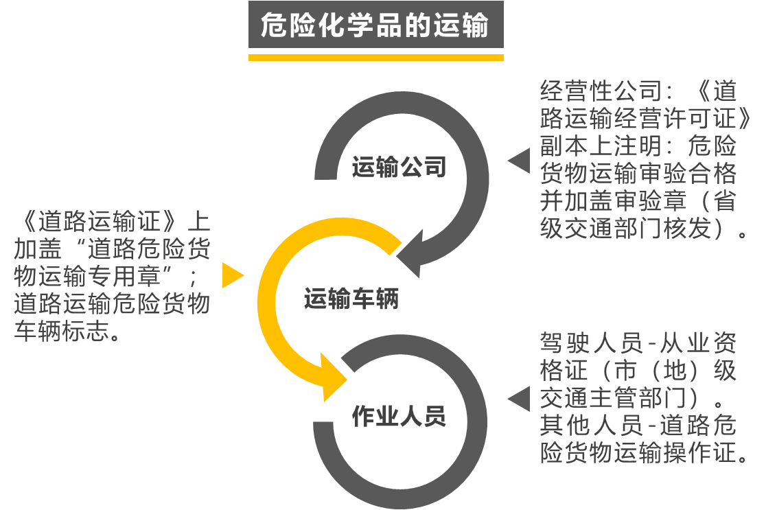 危险化学品管理