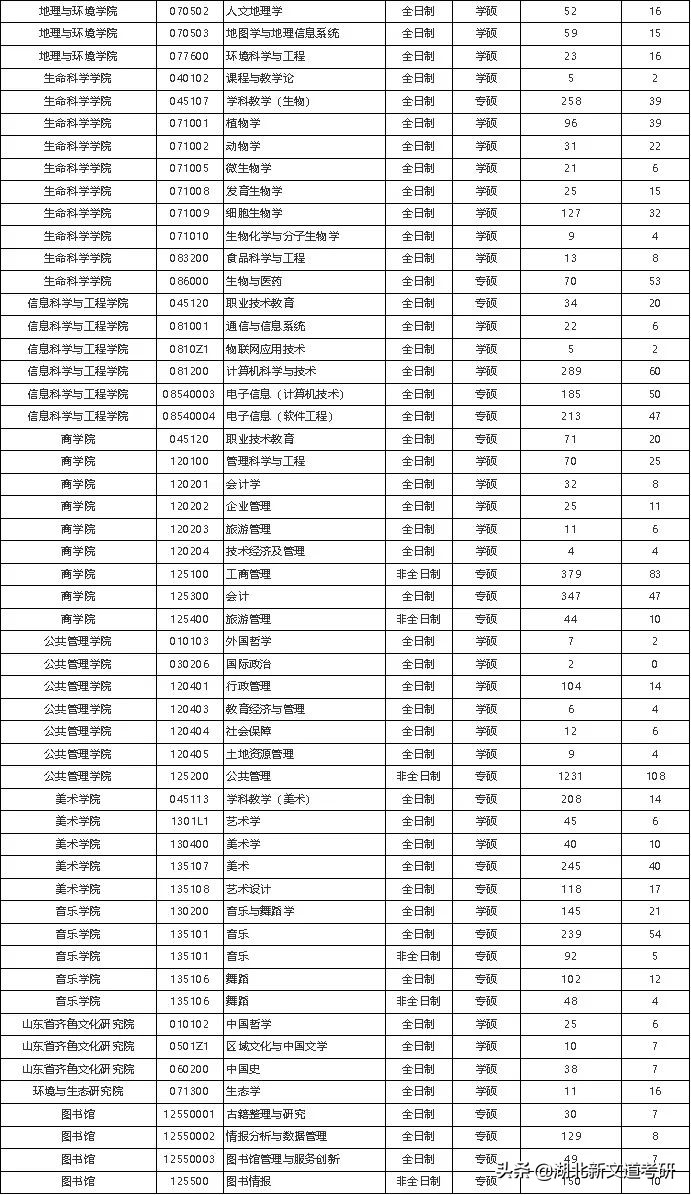 位于考研人数全国第一的大省，这所双非院校考研报录比超过20：1