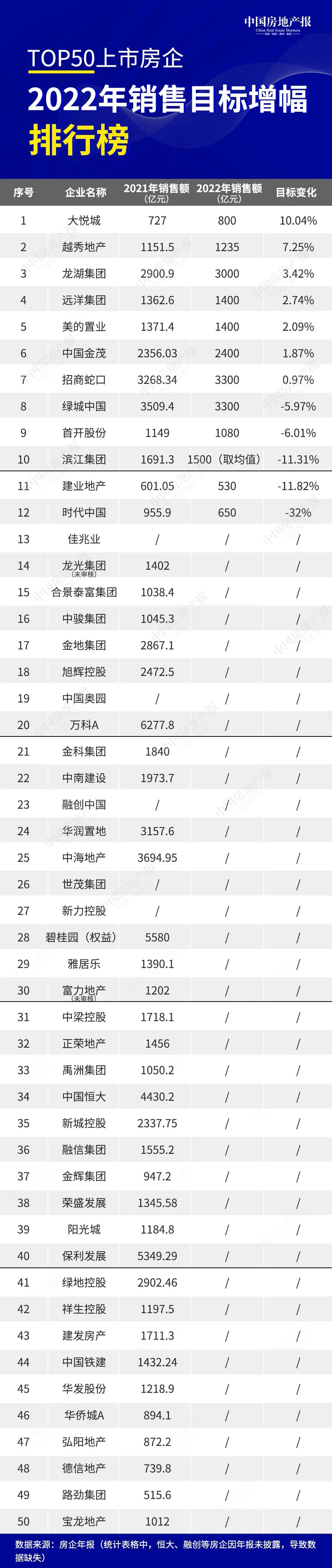 TOP50上市房企7成未定2022年销售目标，存货持续增长