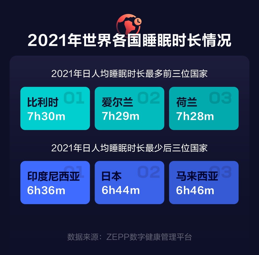 报告：2021中国人睡眠时长低于全球平均水平 男性睡眠不足更严重