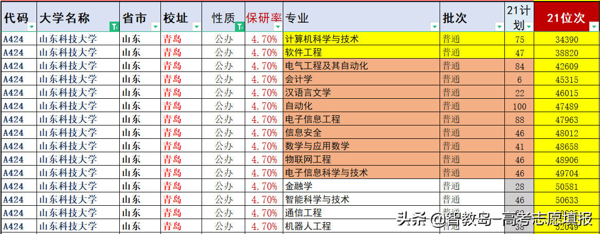 2022山东考生报考山东科技大学如何选择专业？