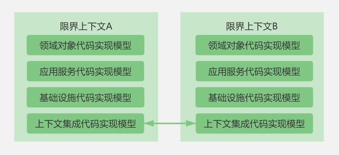 DDD概念复杂难懂，实际落地如何设计代码实现模型？