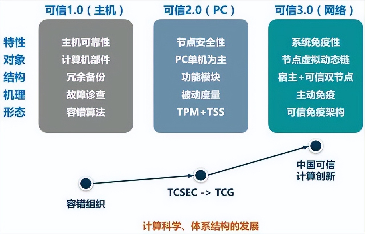 什么是可信计算？