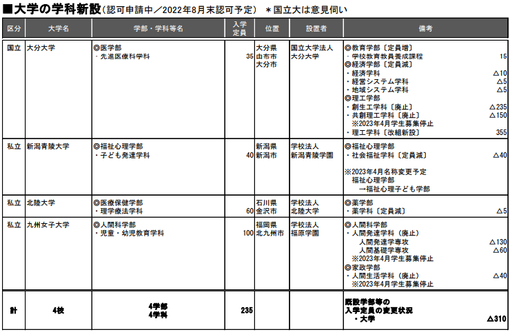 日本留学 23年留学日本的同学注意了 日本大学将新增这些学部学科 下午有课