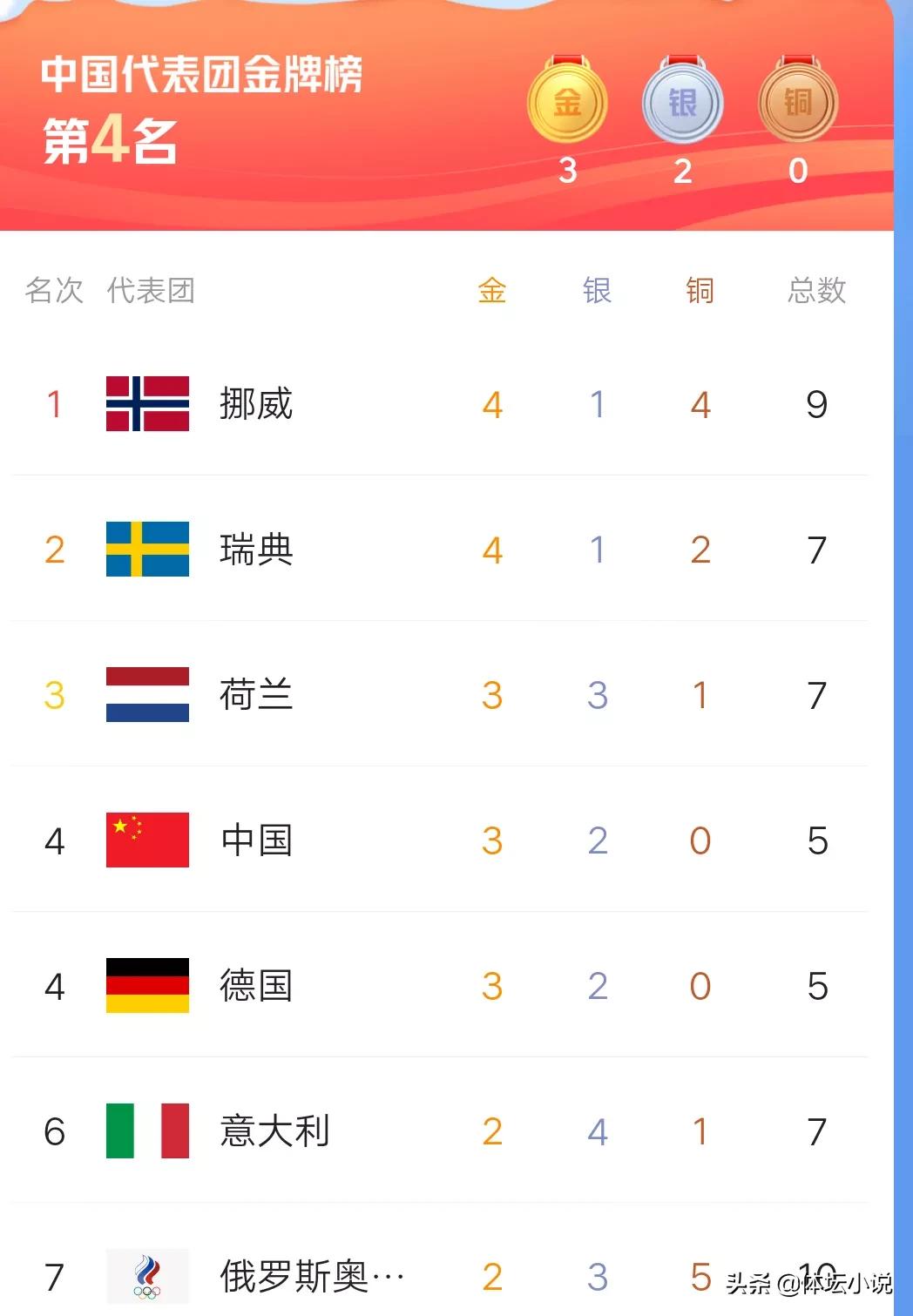 「冬奥会金牌榜情况」最新冬奥会金牌榜，挪威夺回第一名，美国0金难堪，中国跌至第四名
