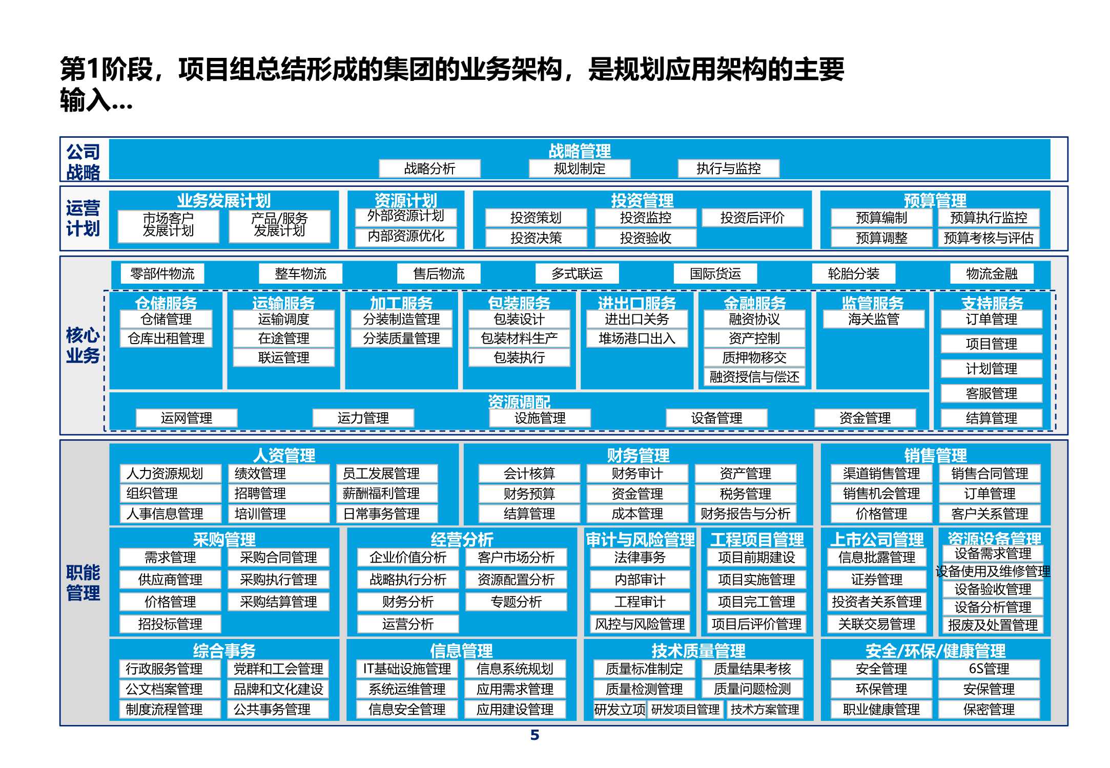 320页集团IT蓝图总体规划报告