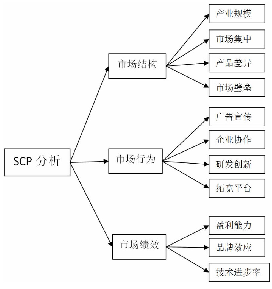 蕲春县蕲艾产业发展现状及政策支持研究：基于SCP范式