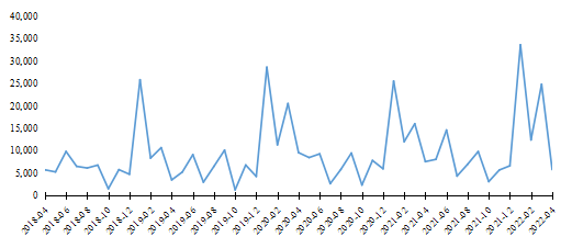 马上研究：金融数据不及预期——4月金融数据点评