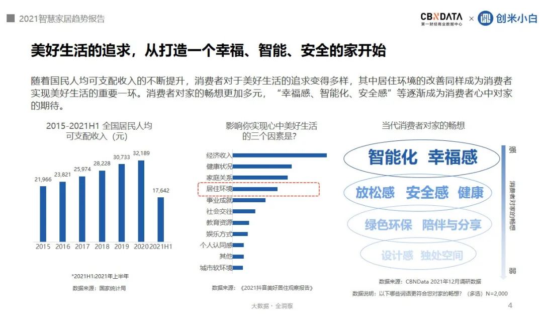 超四成消费者追求家的安全感，家居向全屋智能进阶 |CBNData报告