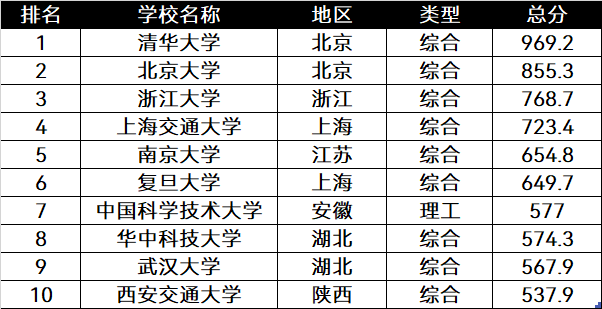 中国排名前十的大学：清北占据前二，武大排第九！附学科评估