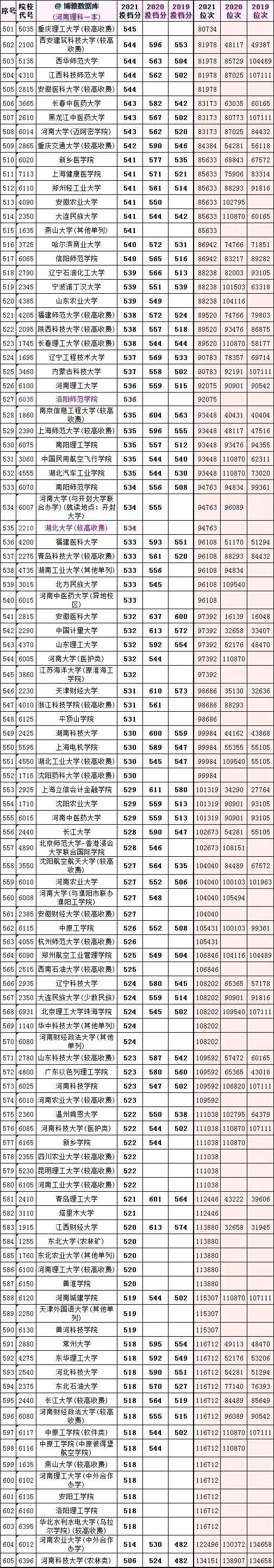 全国大学2019一2021在河南投档分数及对应省排名次