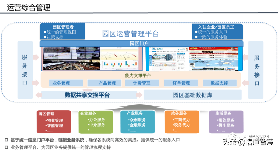 智慧园区平台整体架构方案(ppt)