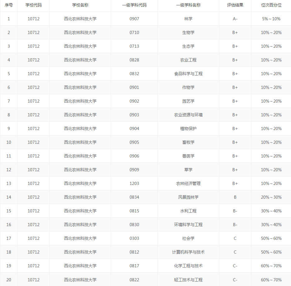 西北农林科技大学：“985”就是“985”，不管学啥都会有人叫好