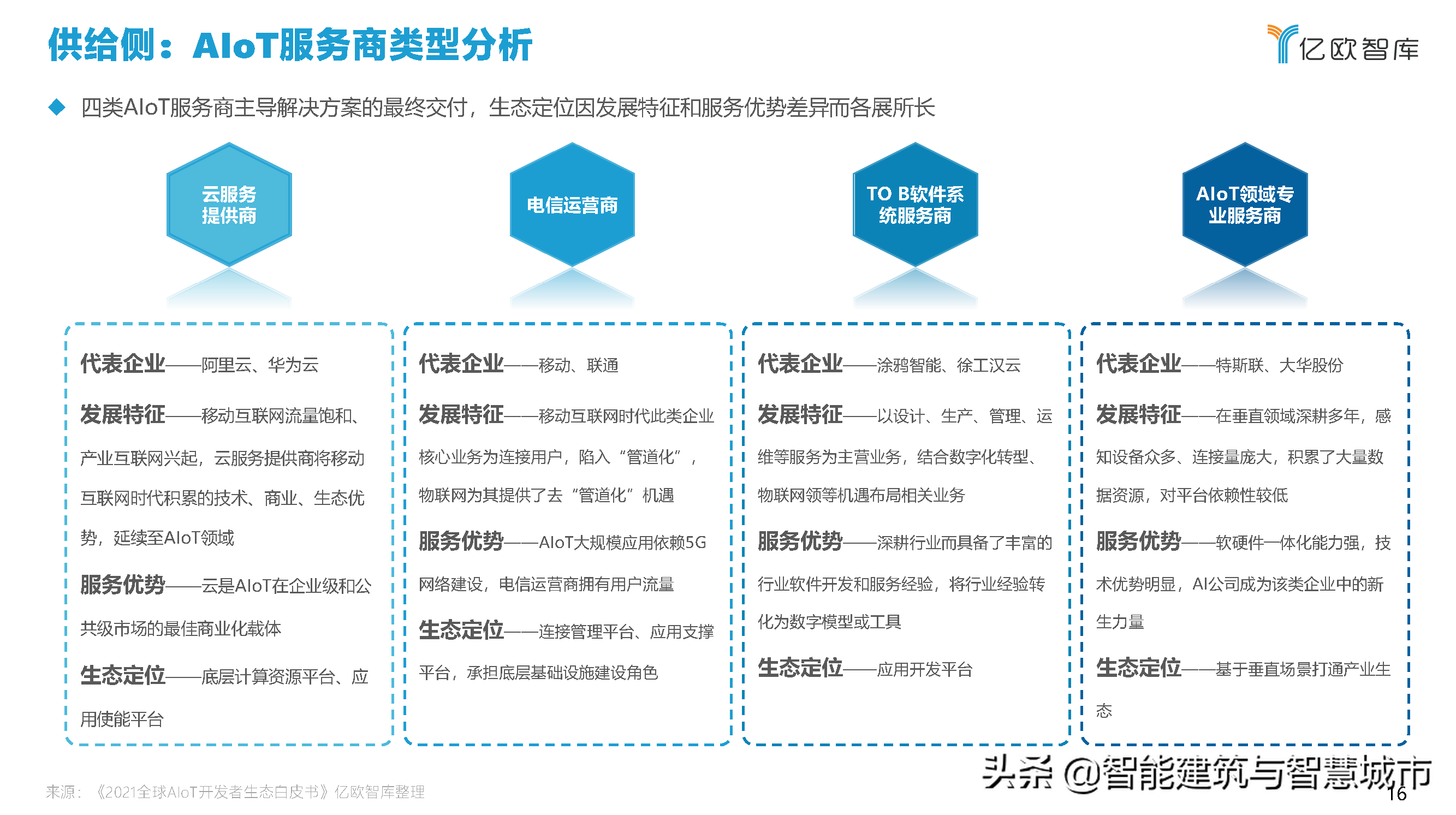 2021中国智慧城市AIOT应用研究