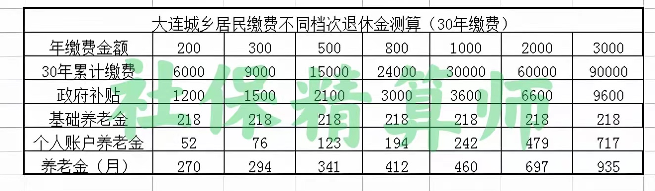 纠结！选职工社保最低档，还是居民社保最高档，哪种养老金更划算