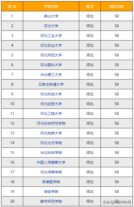 河北大学排行榜（2022）