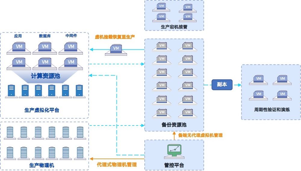 赢在创新，英方软件的云灾备全景实践