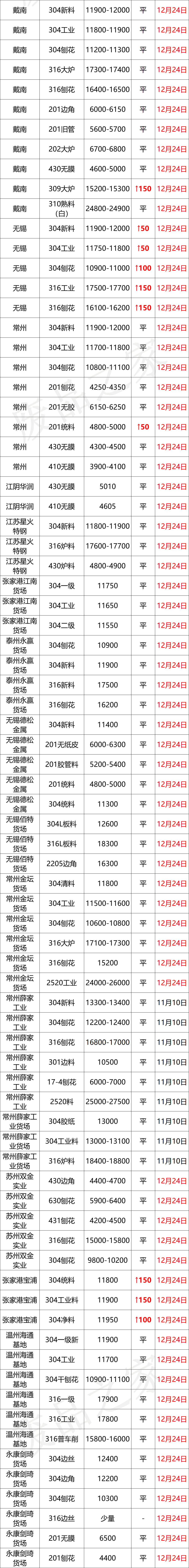 缺货！废料续涨100-200，板卷再上扬，昨天的货你买了吗？