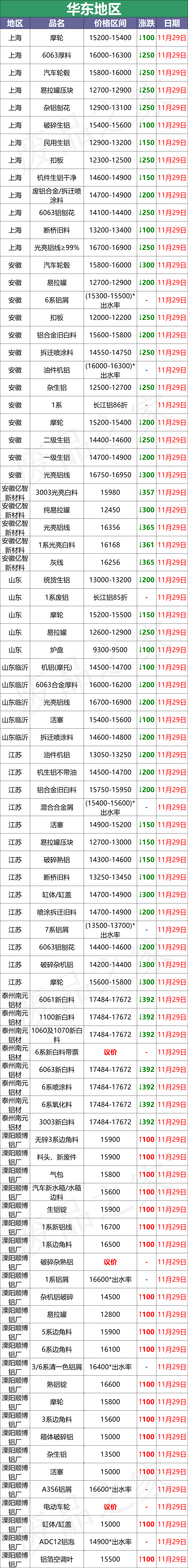 最新11月29日全国铝业厂家收购价格汇总（附价格表）