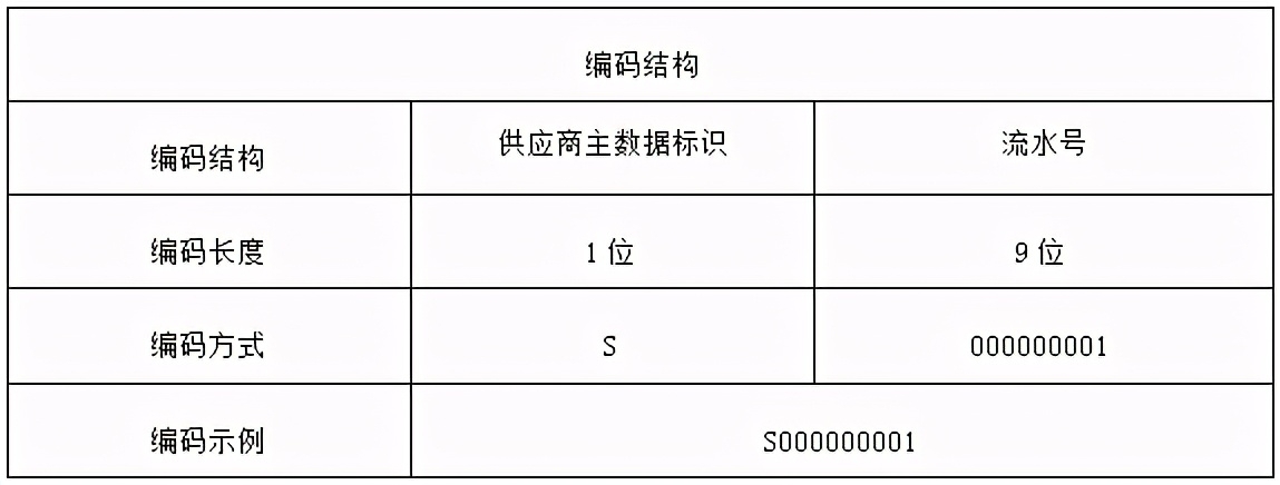 主数据治理解决方案介绍