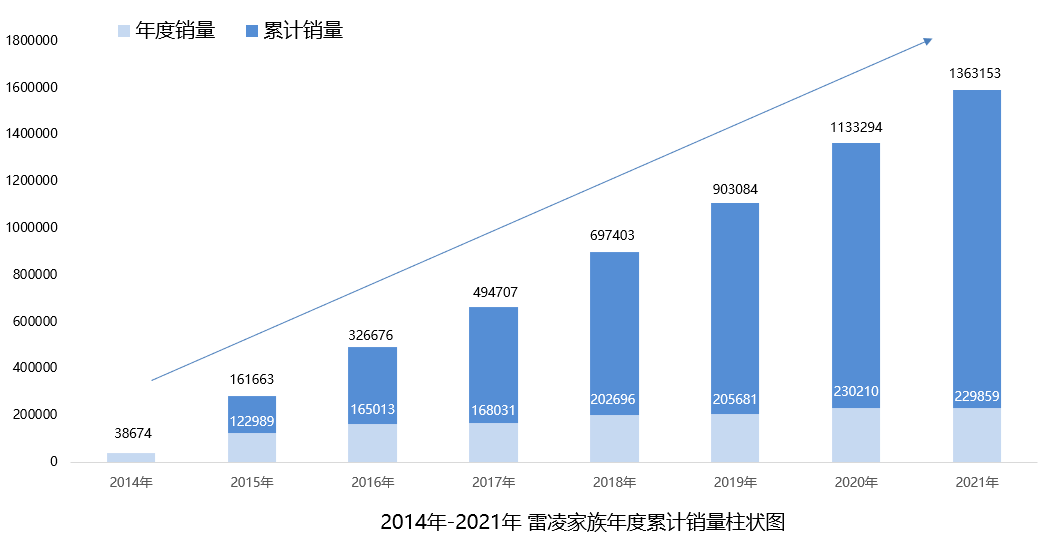 连续4年销量破20万 雷凌夯实广汽丰田百万体制基盘