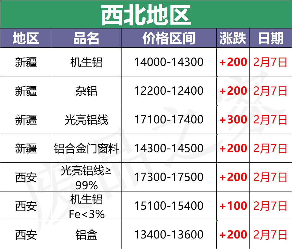 最新2月7日全国铝业厂家收购价（附价格表）