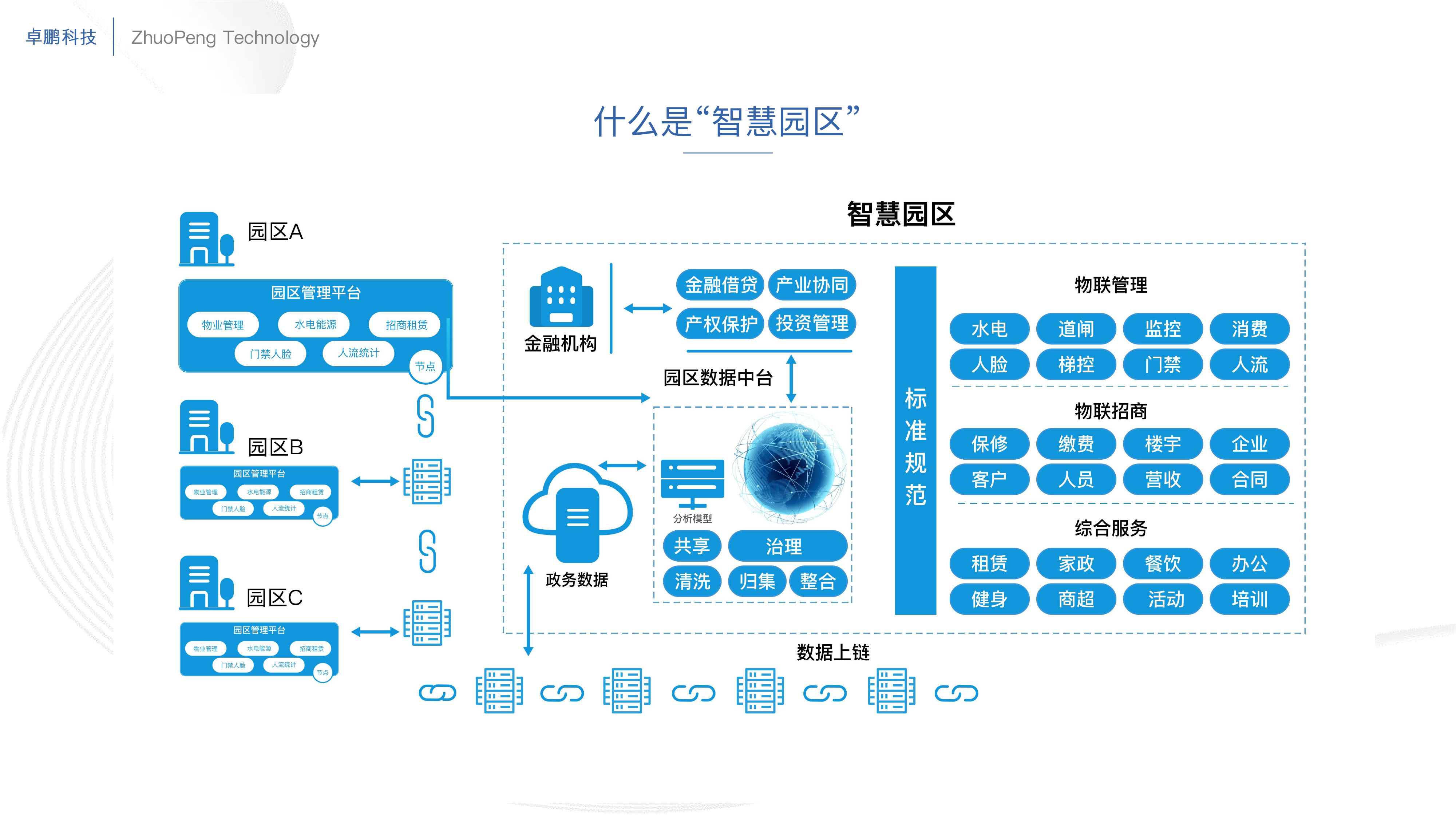 数字化园区解决方案，以区块链技术赋能智慧园区建设