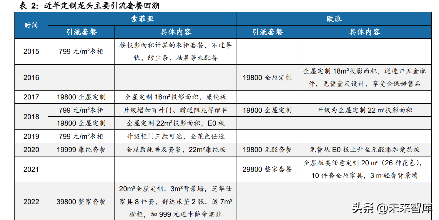 >定制家居行業專題報告：深度探討家居套系化銷售定制家居行業專題報告：深度探討家居套系化銷售