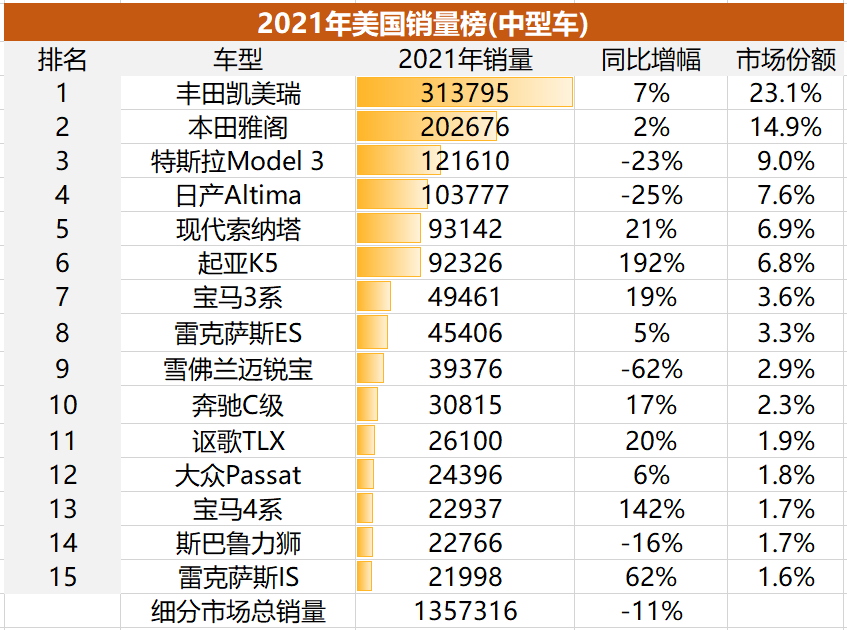 日韩系吃肉、欧系喝汤，美系只能闻味道？| 美国轿车市场全面解析