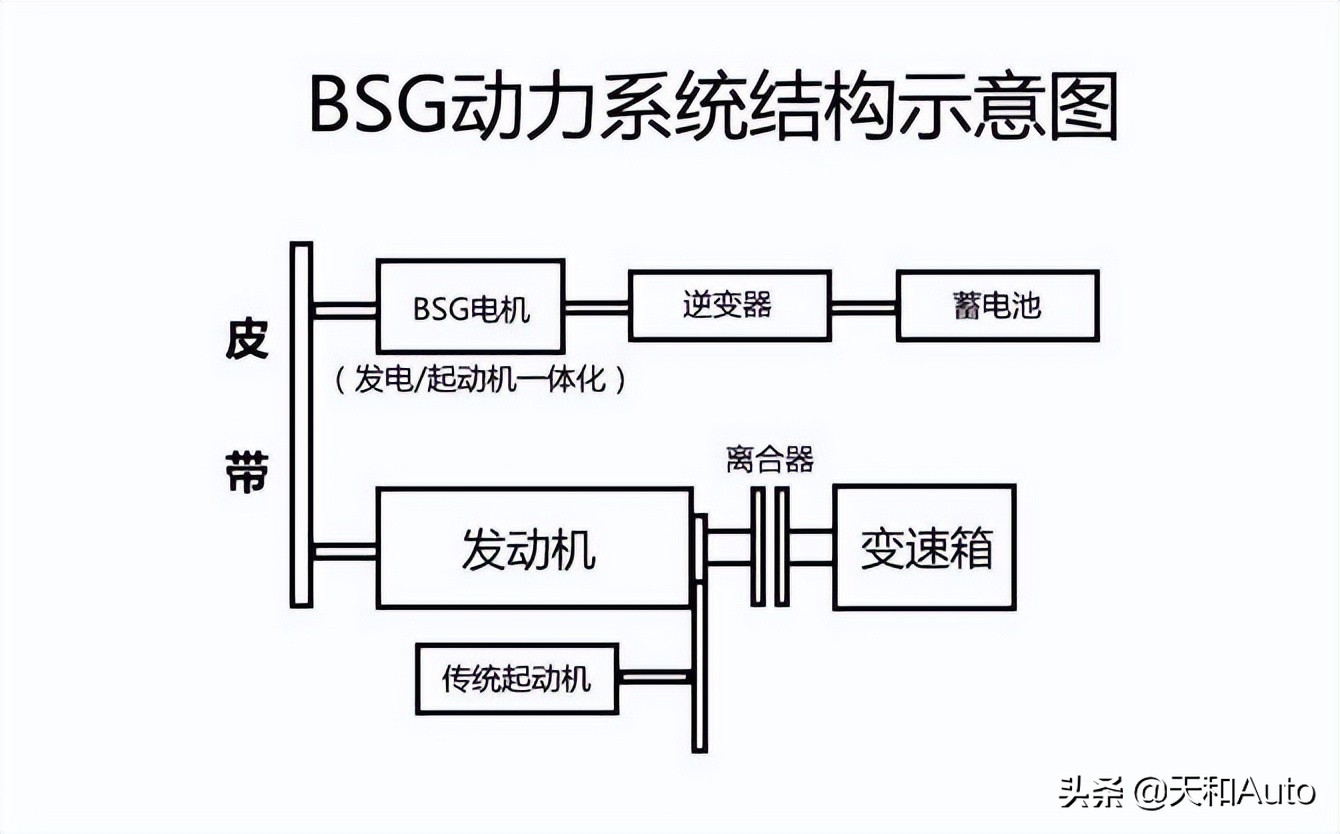 在各类混动系统中，为何「48V-MHEV」轻混有好多差评