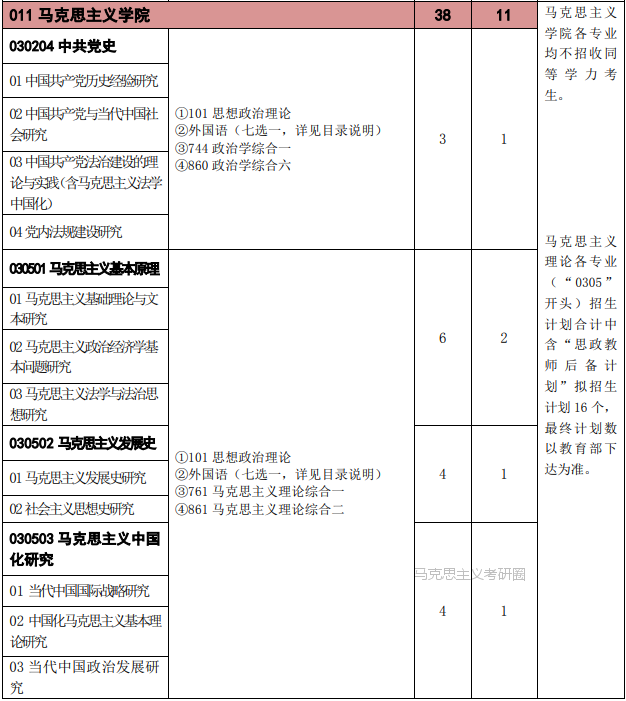 中国政法大学考研分析：马克思主义学院