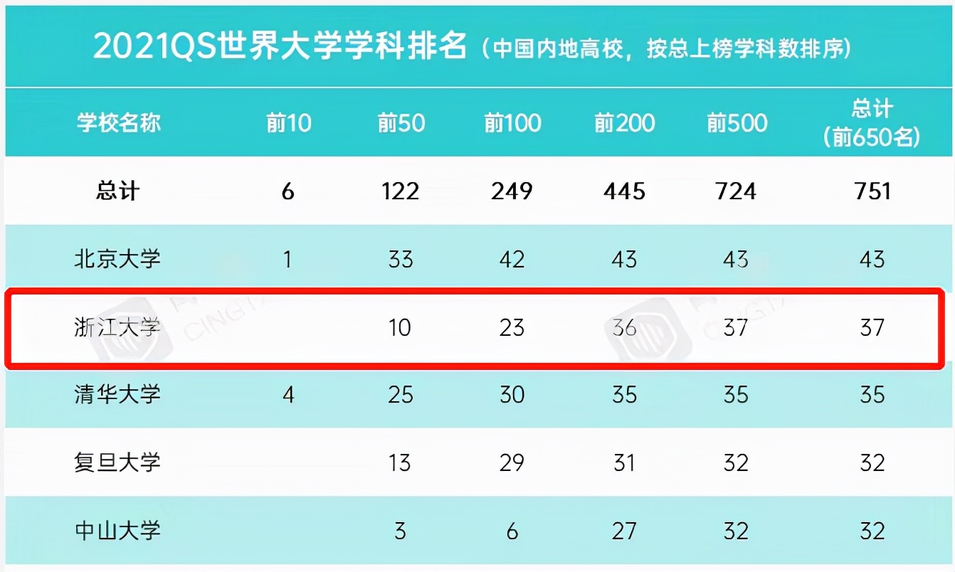 坊间传闻：这所大学全国TOP3！浙江大学：传闻是真的